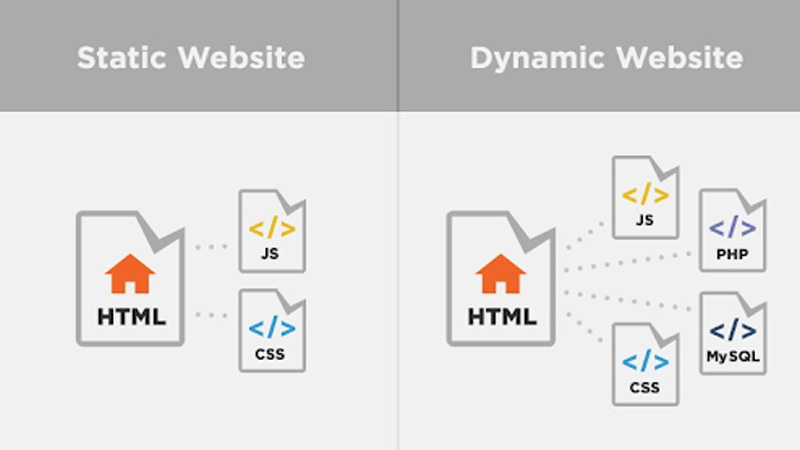 Ngôn ngữ của website tĩnh và website động